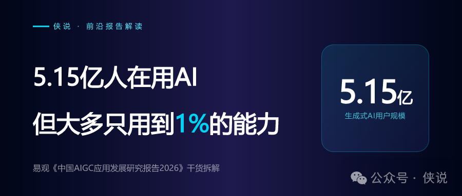 5.15亿人在用AI，但只用了1%的能力