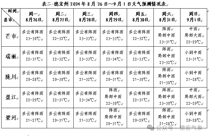 2024年09月22日 德宏天气