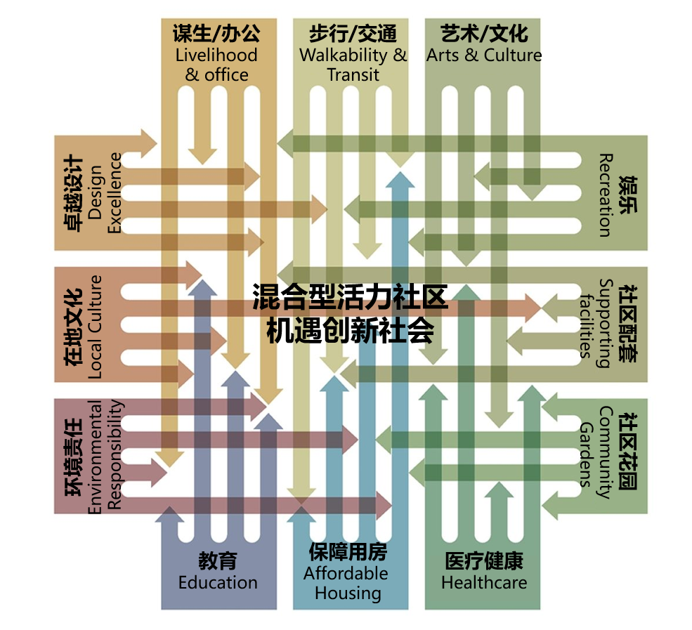 混合功能社区更具商业活力？看Essex Crossing打造快节奏的慢生活-洞见-RET睿意德