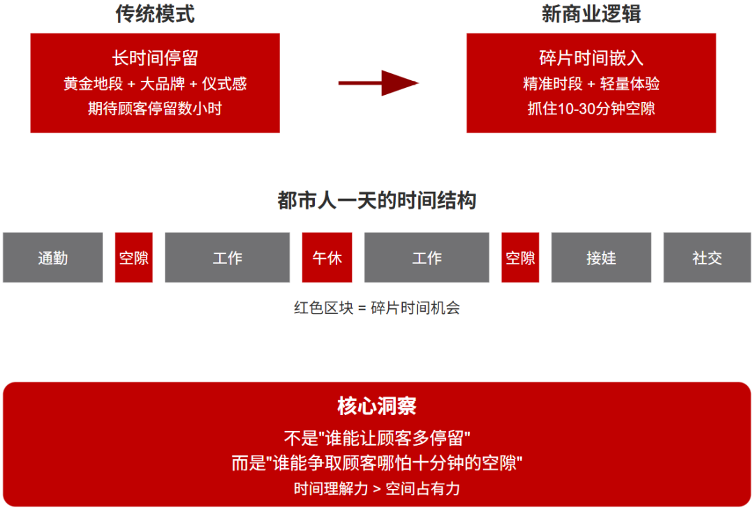 为什么说“碎片时间”的运营，是商业竞争的下一个主战场？-洞见-RET睿意德