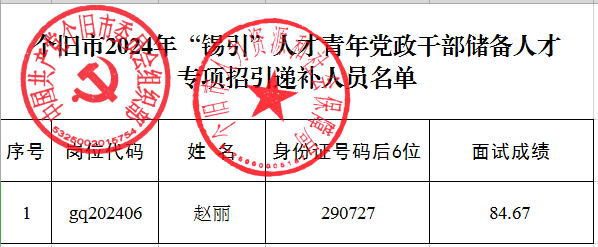 【个旧人社】个旧市2024年“锡引”人才青年党政干部储备人才专项招引递补人员名单