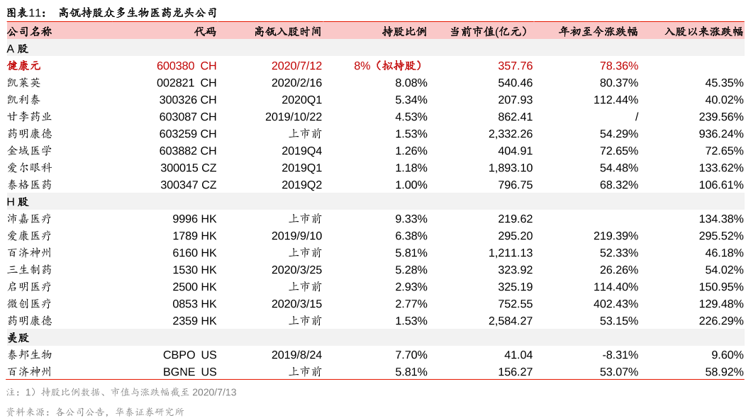 20億失之交臂！定增大戶高瓴資本折戟凱萊英，為何資本大鱷偏愛定增？ 財經 第7張