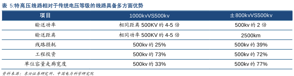 一個月飆漲62%！詳解中國西電和背後的特高壓概念 財經 第8張