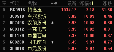 一個月飆漲62%！詳解中國西電和背後的特高壓概念 財經 第3張