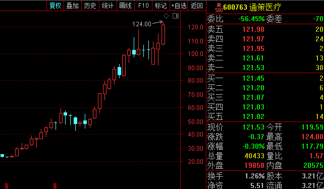 12年漲70倍！牛股通策醫療和呂建明的資本遊戲 財經 第3張