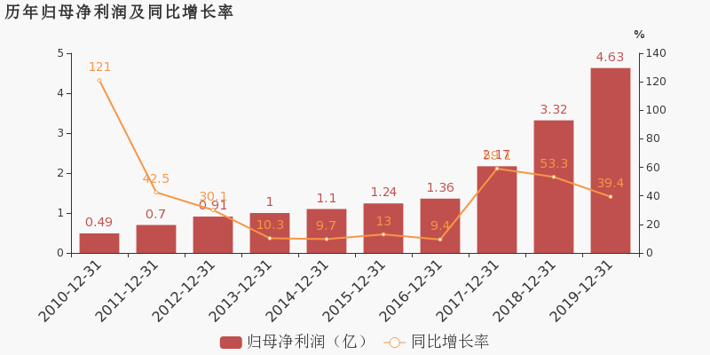 12年漲70倍！牛股通策醫療和呂建明的資本遊戲 財經 第12張