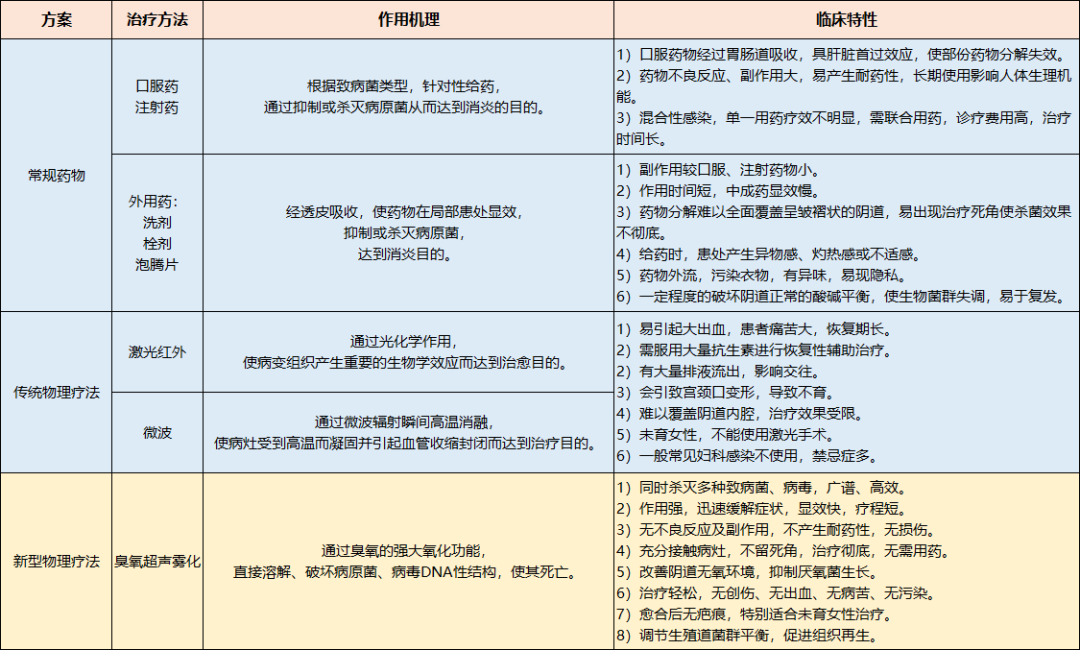 妇科臭氧治疗仪怎么用治疗妇科炎症利器——一体式臭氧妇科治疗仪_https://www.jmylbn.com_新闻资讯_第5张