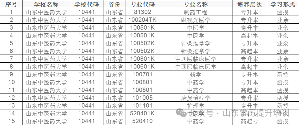 2024年山东成人高考10大热门院校学费一览表