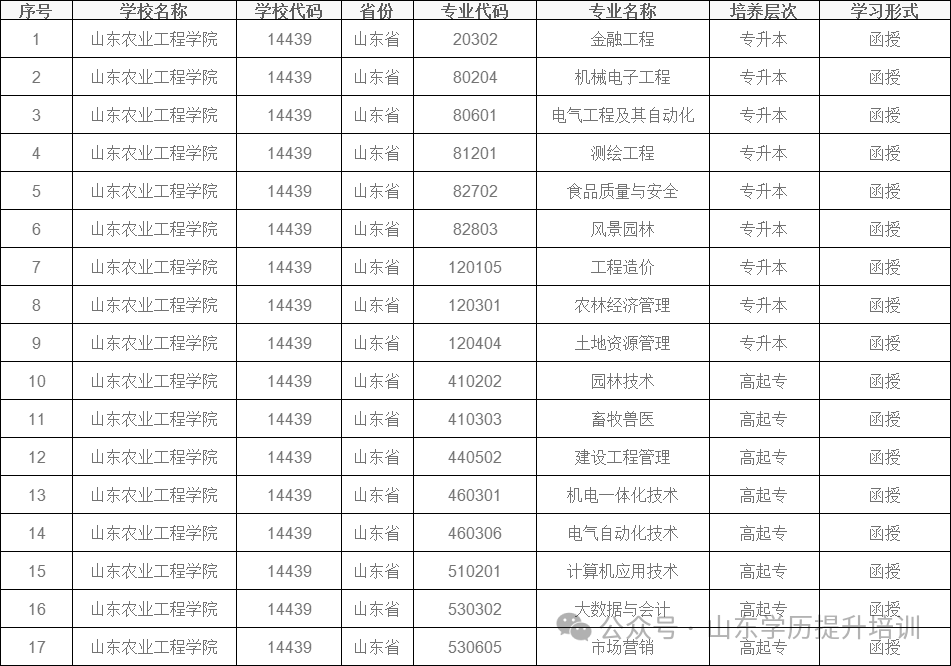 2024年山东成人高考10大热门院校学费一览表