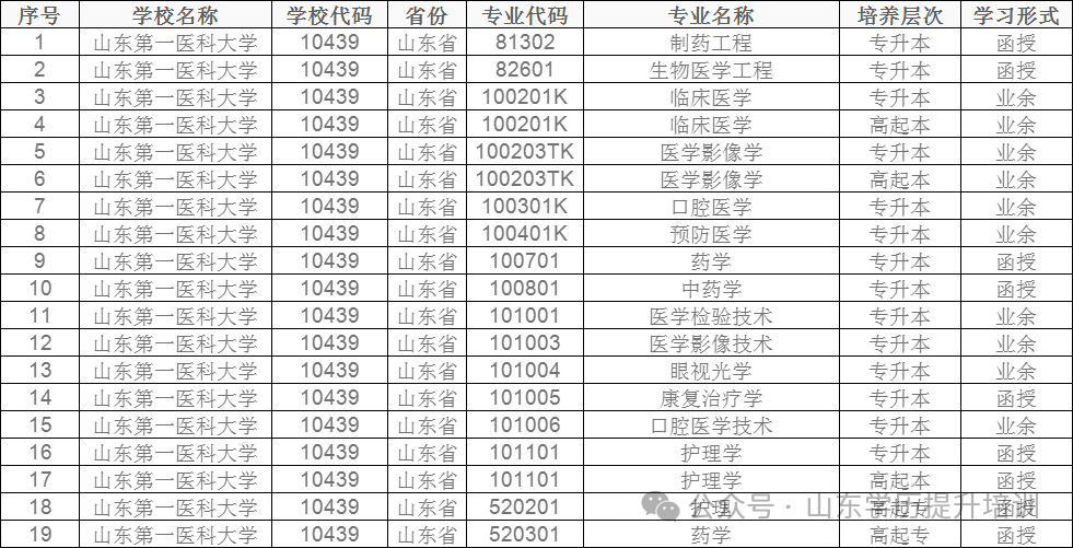 2024年山东成人高考10大热门院校学费一览表