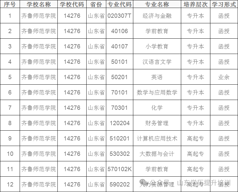 2024年山东成人高考10大热门院校学费一览表