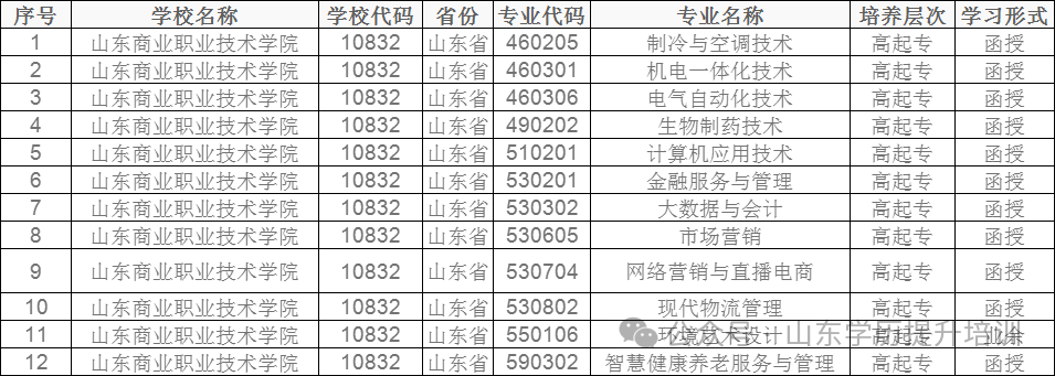 2024年山东成人高考10大热门院校学费一览表