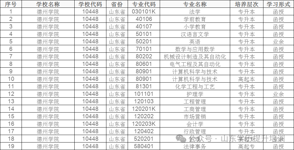 2024年山东成人高考10大热门院校学费一览表