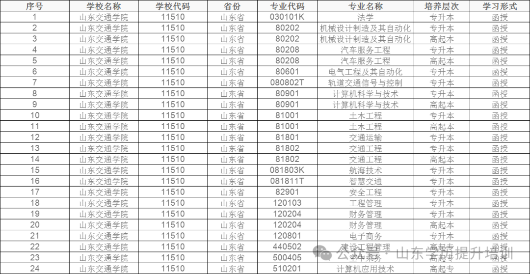 2024年山东成人高考10大热门院校学费一览表