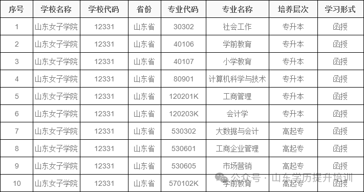 2024年山东成人高考10大热门院校学费一览表