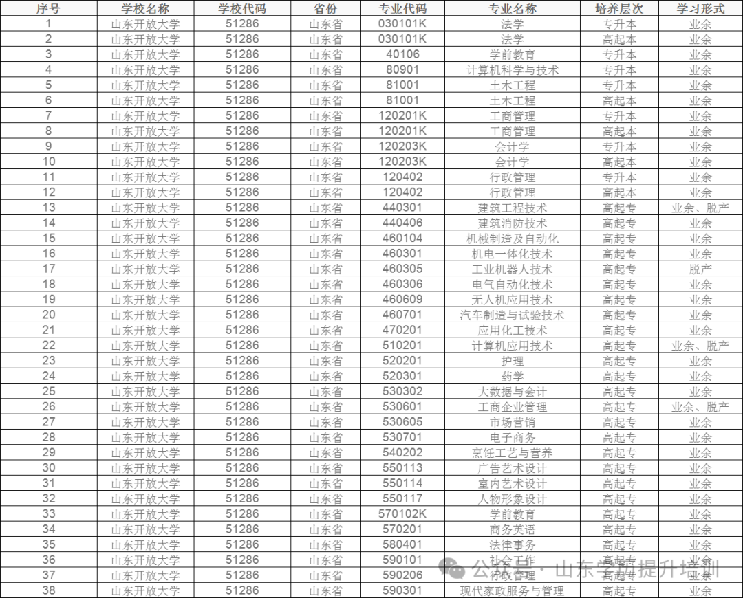 2024年山东成人高考10大热门院校学费一览表