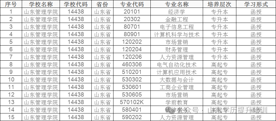 2024年山东成人高考10大热门院校学费一览表