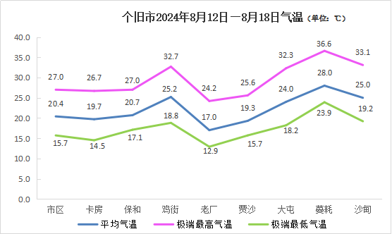 2024年09月15日 个旧天气