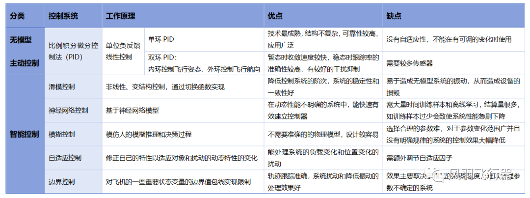 仿生扑翼飞行器的控制系统的图3