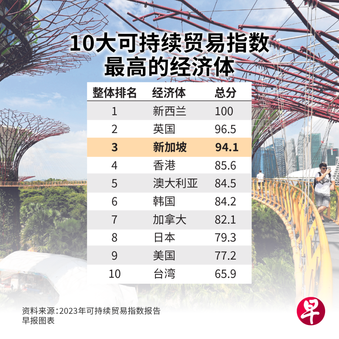 新加坡可持续贸易指数排名提升两个名次至全球第三