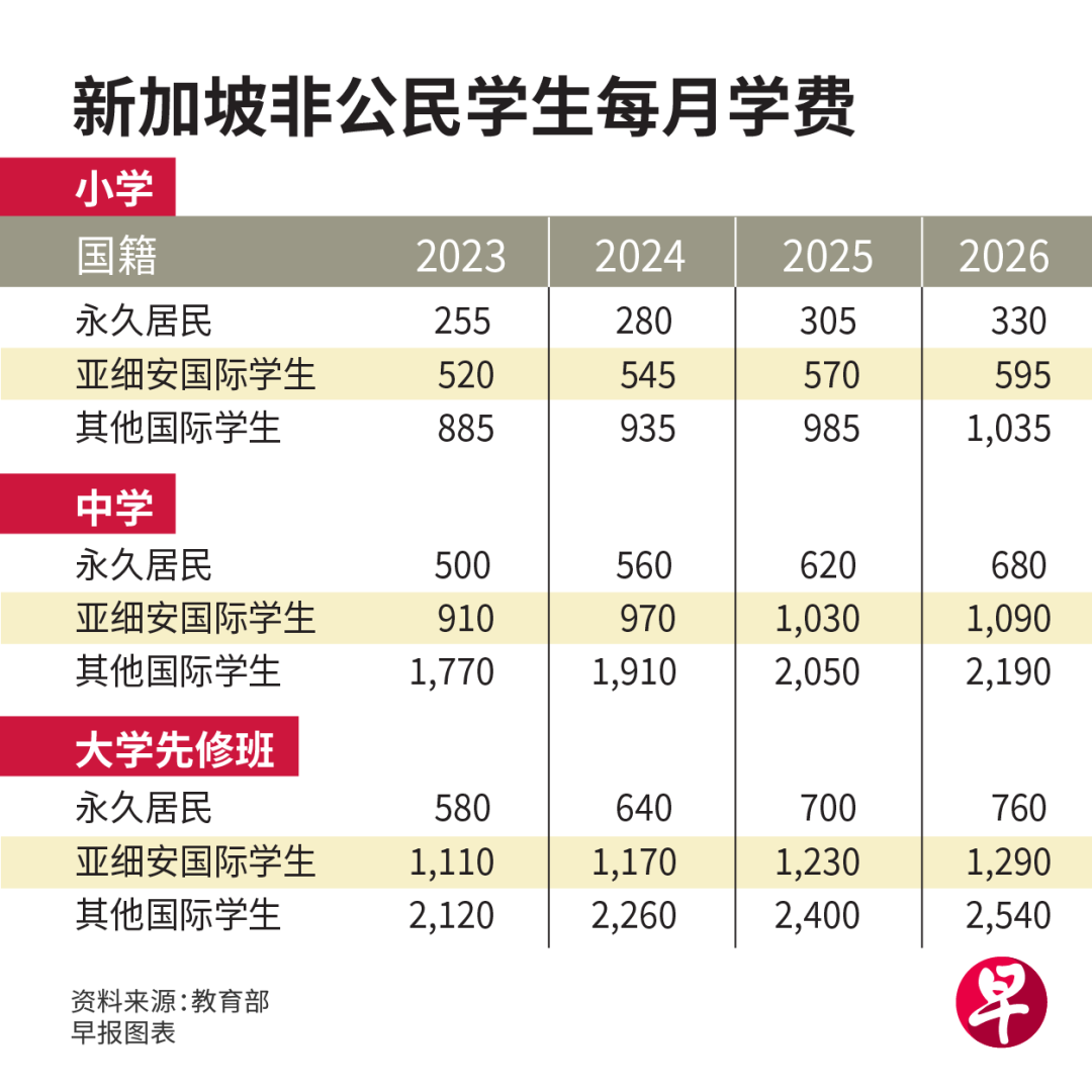 未来三年，新加坡将调整政府学校及政府辅助学校的非公民学生学费