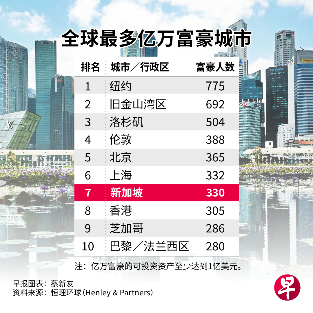 2023年亿万富豪报告：新加坡位列全球亿万富豪最多的十大城市之一