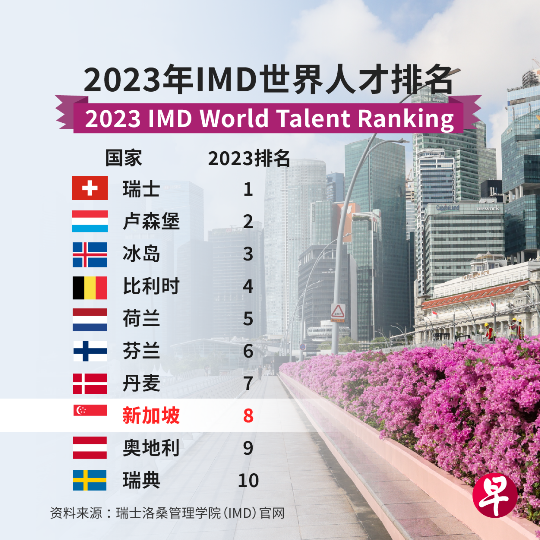 2023世界人才排名：新加坡亚洲第一，全球第八