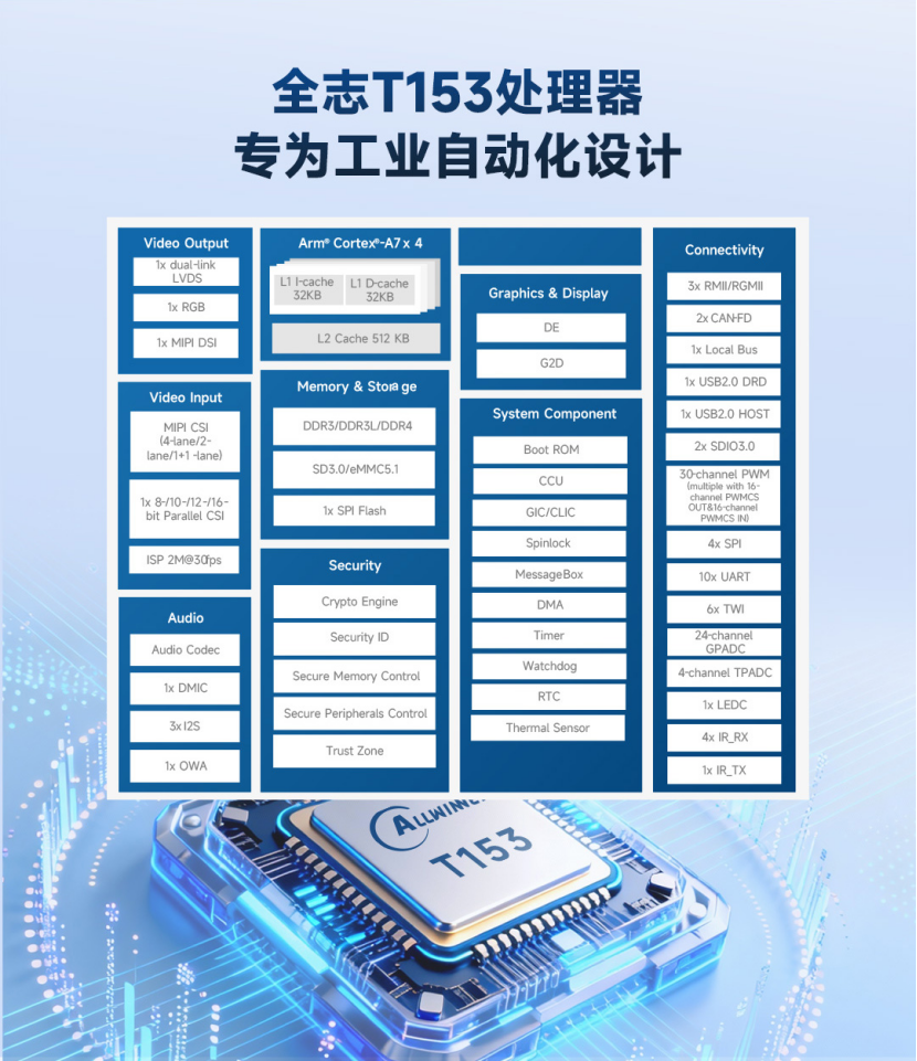 还在为内置 DDR 主控芯片缺货烦恼？启明智显 T153 核心板彻底解决缺货难题!_启明智显