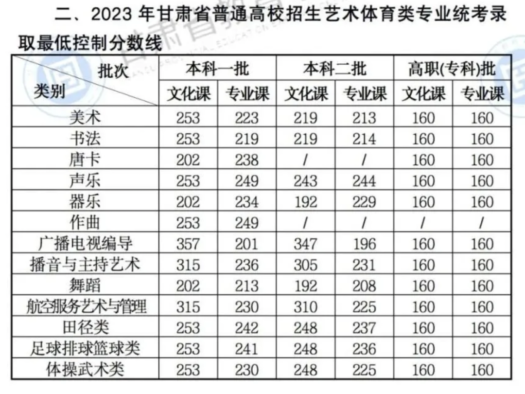 文化多少分能被录取各省普通文化及艺术类本科批次线最全汇总