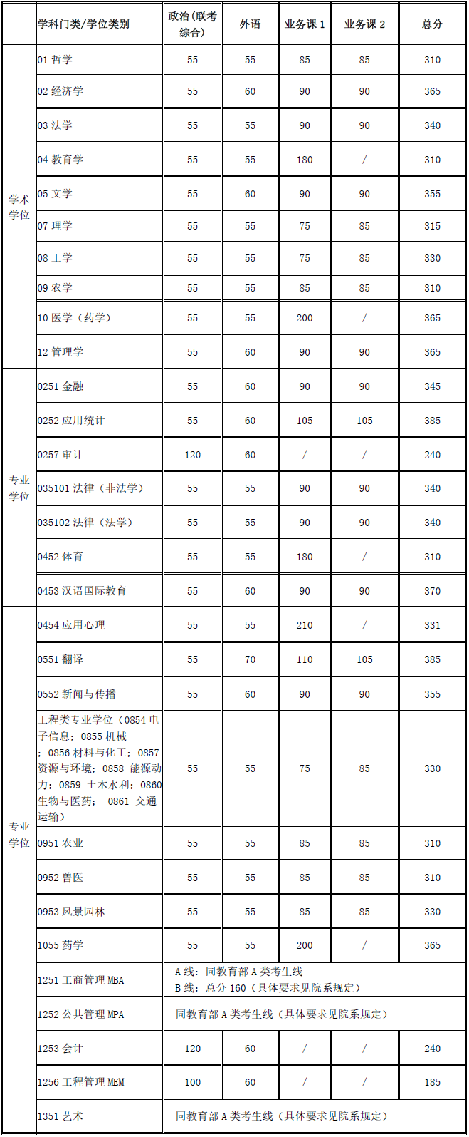 上海复旦大学分数线2021年_上海复旦录入分数线_上海复旦大学录取分数线2020