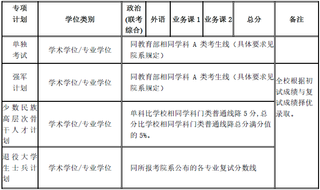 上海复旦大学录取分数线2020_上海复旦录入分数线_上海复旦大学分数线2021年