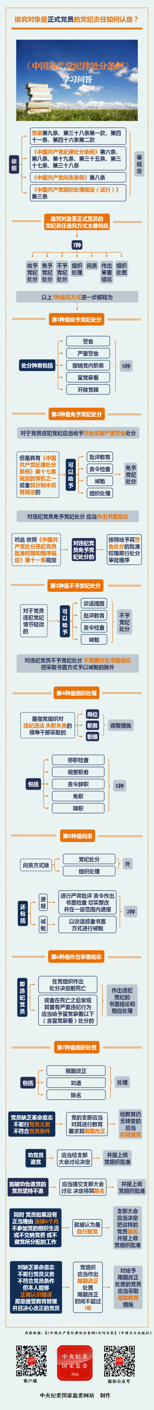 学党纪丨追究对象是正式党员的党纪责任如何认定？ 第1张