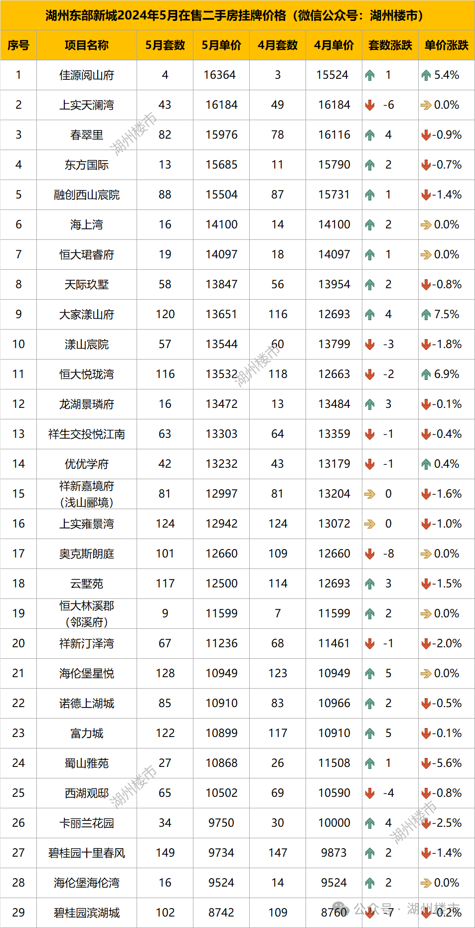 挂牌价继续下降!湖州363个小区房价出炉