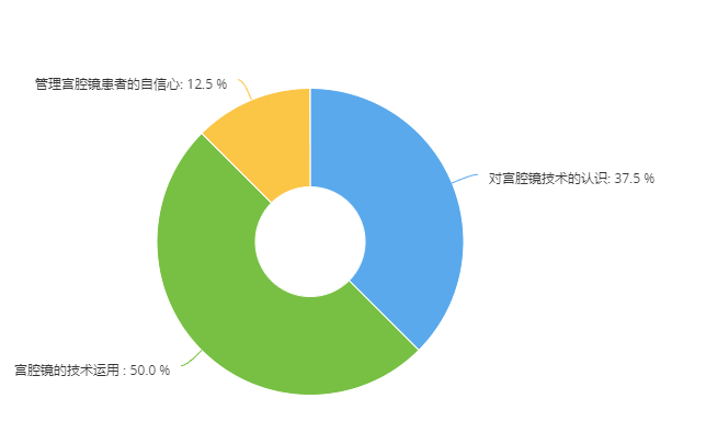 拟宫腔镜怎么做【限额24人】久等了，第四期宫腔镜模拟培训班整装归来_https://www.jmylbn.com_新闻资讯_第24张