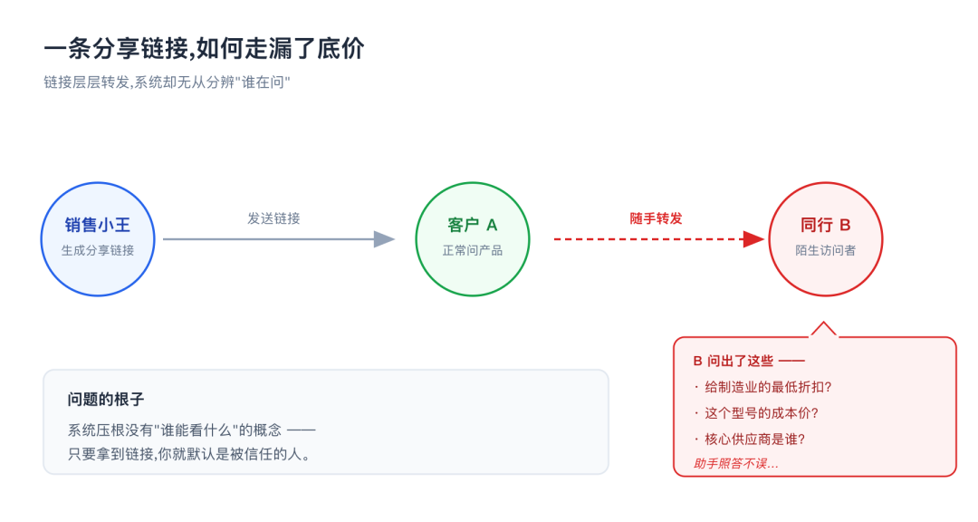 分享链接如何一路泄露