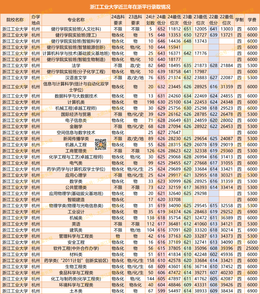 齐鲁工业大学2024年录取分数线_齐鲁工业2020年录取分数线_齐鲁工业大学最低录取分数线