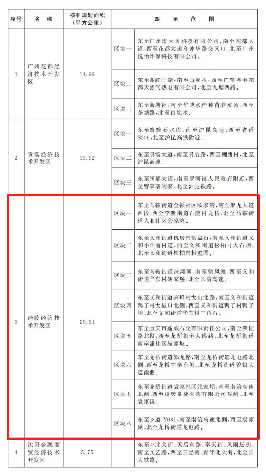 国务院批准：重庆涪陵工业园区升级为国家级经济技术开发区