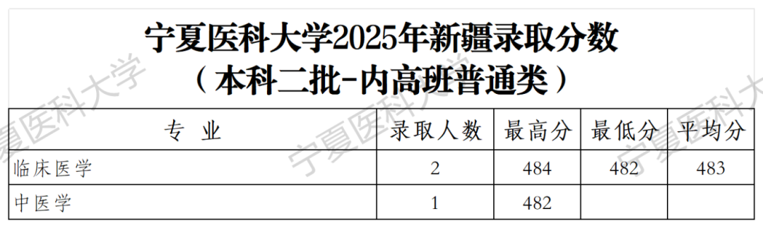 2025年新疆内高普通类录取公告-录取分数模板_Sheet1.png