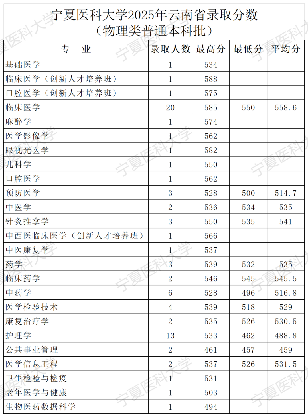 2025年云南录取公告-录取分数_Sheet1.png
