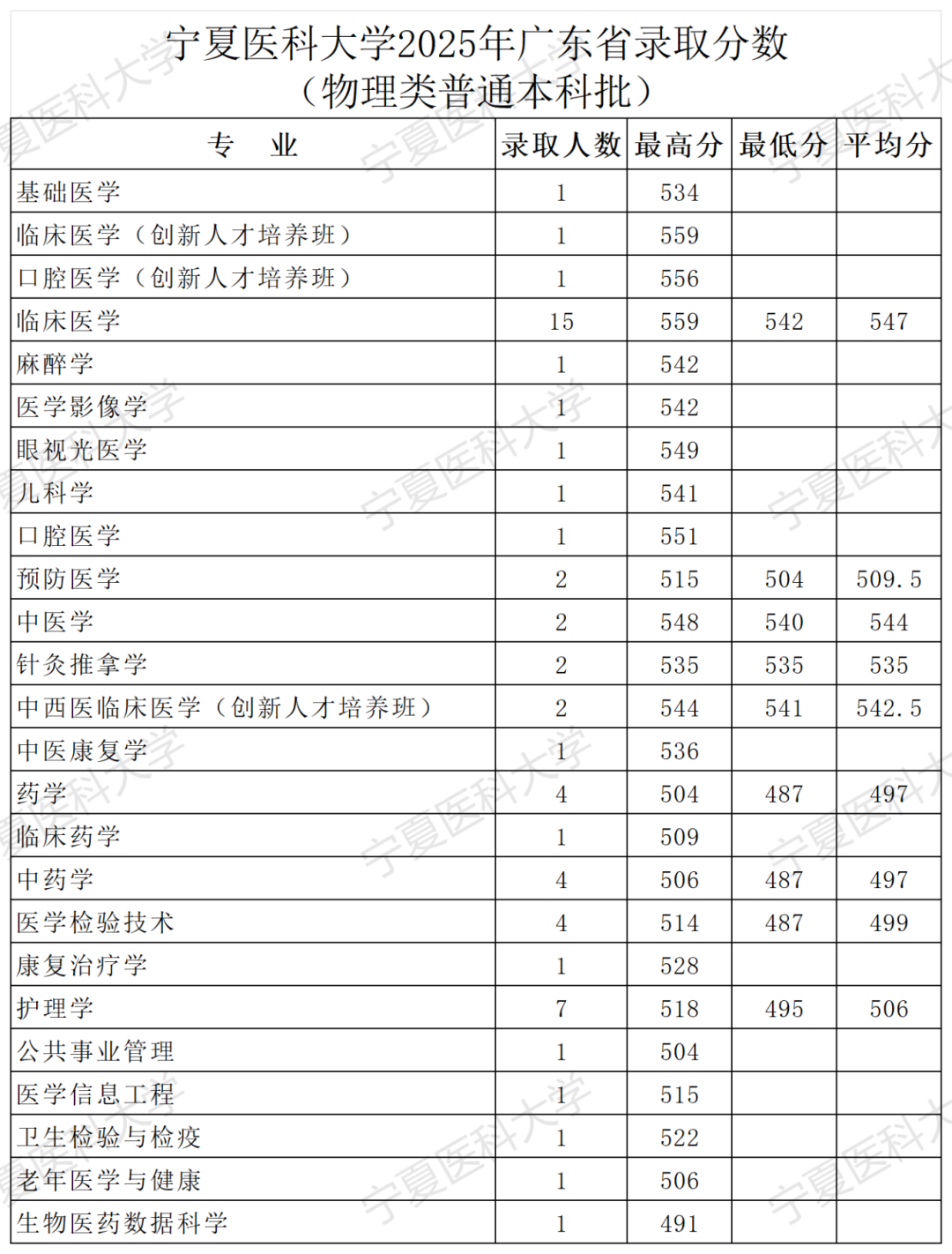 2025年广东录取公告-录取分数_Sheet1.png