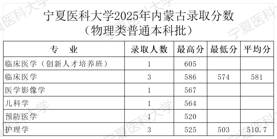 2025年内蒙古录取公告-录取分数_Sheet1.png