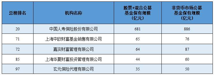 數據來源:雲通數科數據庫螞蟻(杭州)基金銷售有限公司,非貨幣基金規模