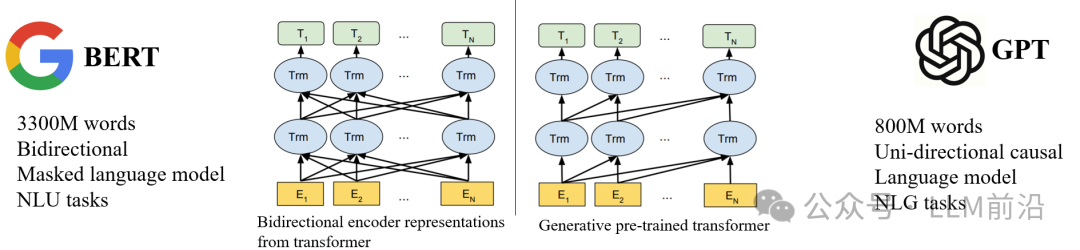 生成式AI与LLM模型的演变