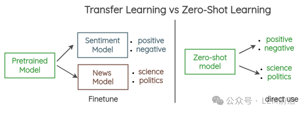生成式AI与LLM模型的演变
