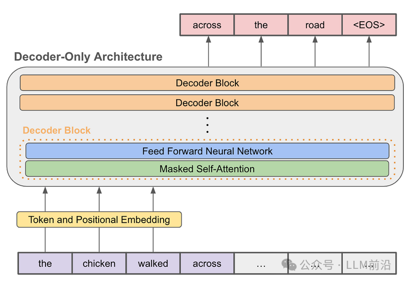 生成式AI与LLM模型的演变