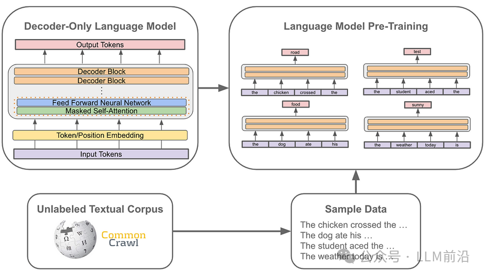 生成式AI与LLM模型的演变