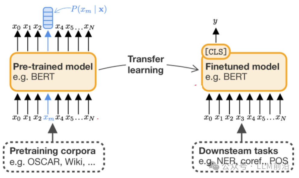 生成式AI与LLM模型的演变