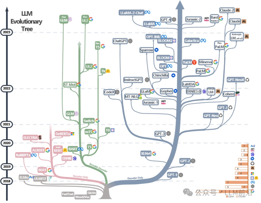 生成式AI与LLM模型的演变