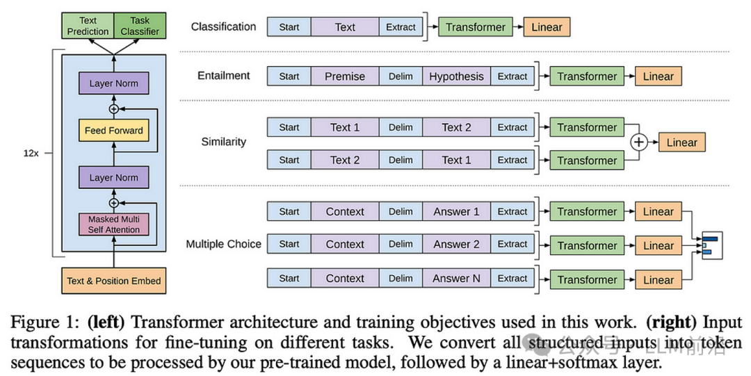 生成式AI与LLM模型的演变