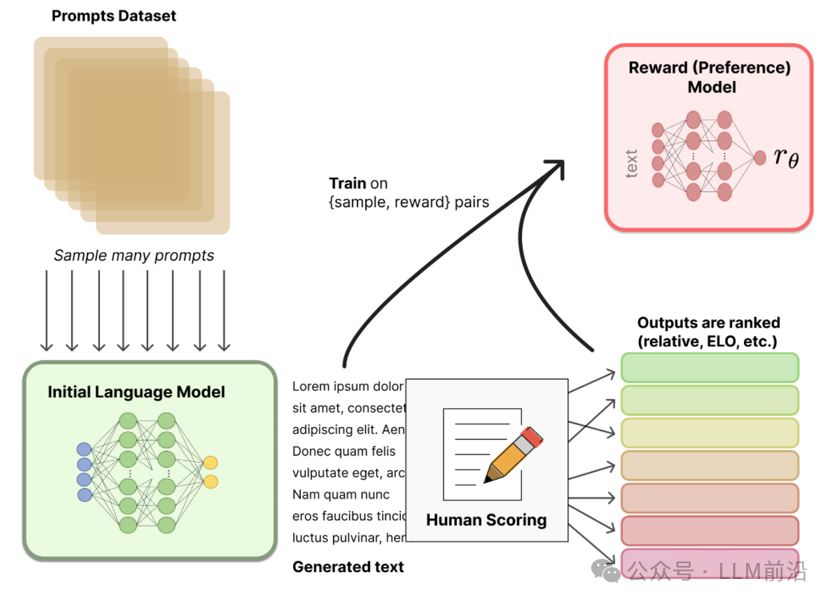 生成式AI与LLM模型的演变